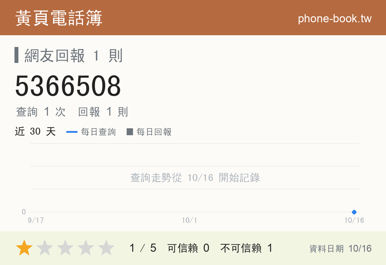 5366508 評分卡：查詢 1 次、網友回報 1 則