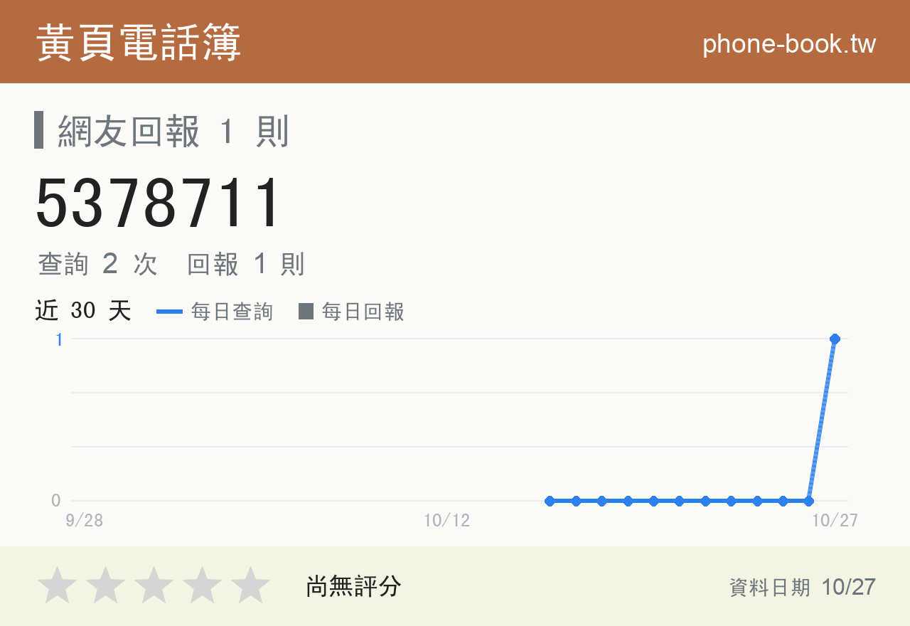 5378711 評分卡：查詢 2 次、網友回報 1 則