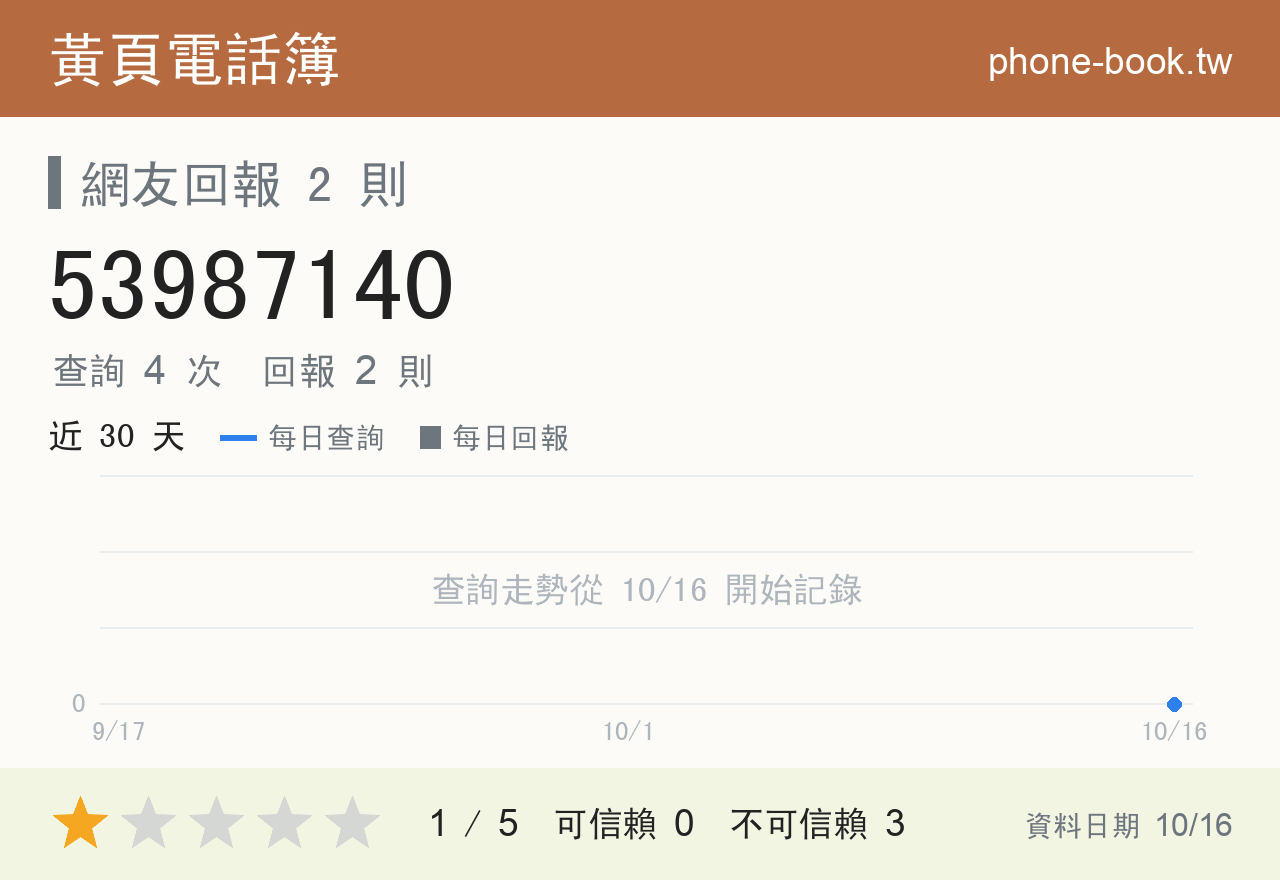 53987140 評分卡：查詢 4 次、網友回報 2 則