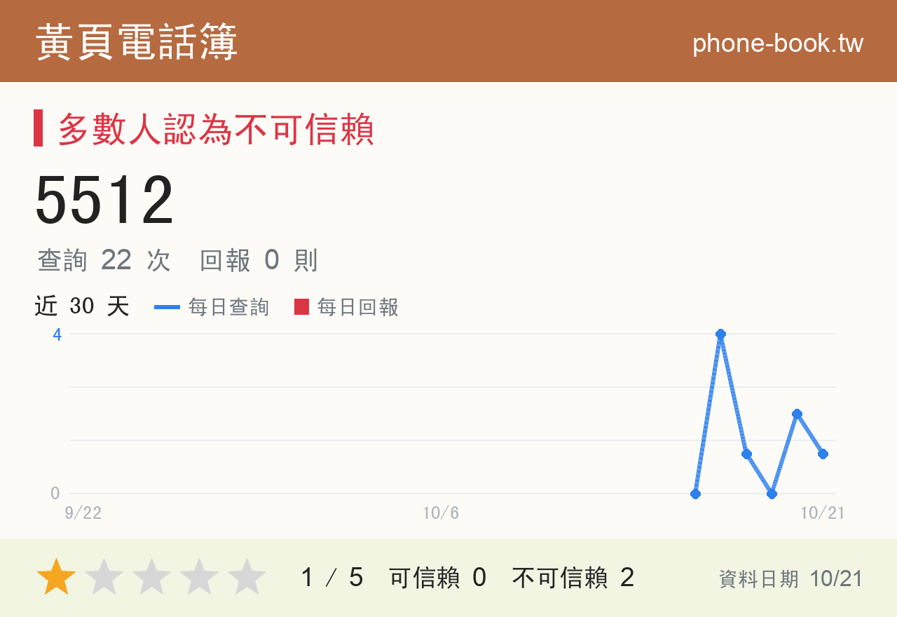 5512 評分卡：查詢 22 次、網友回報 0 則