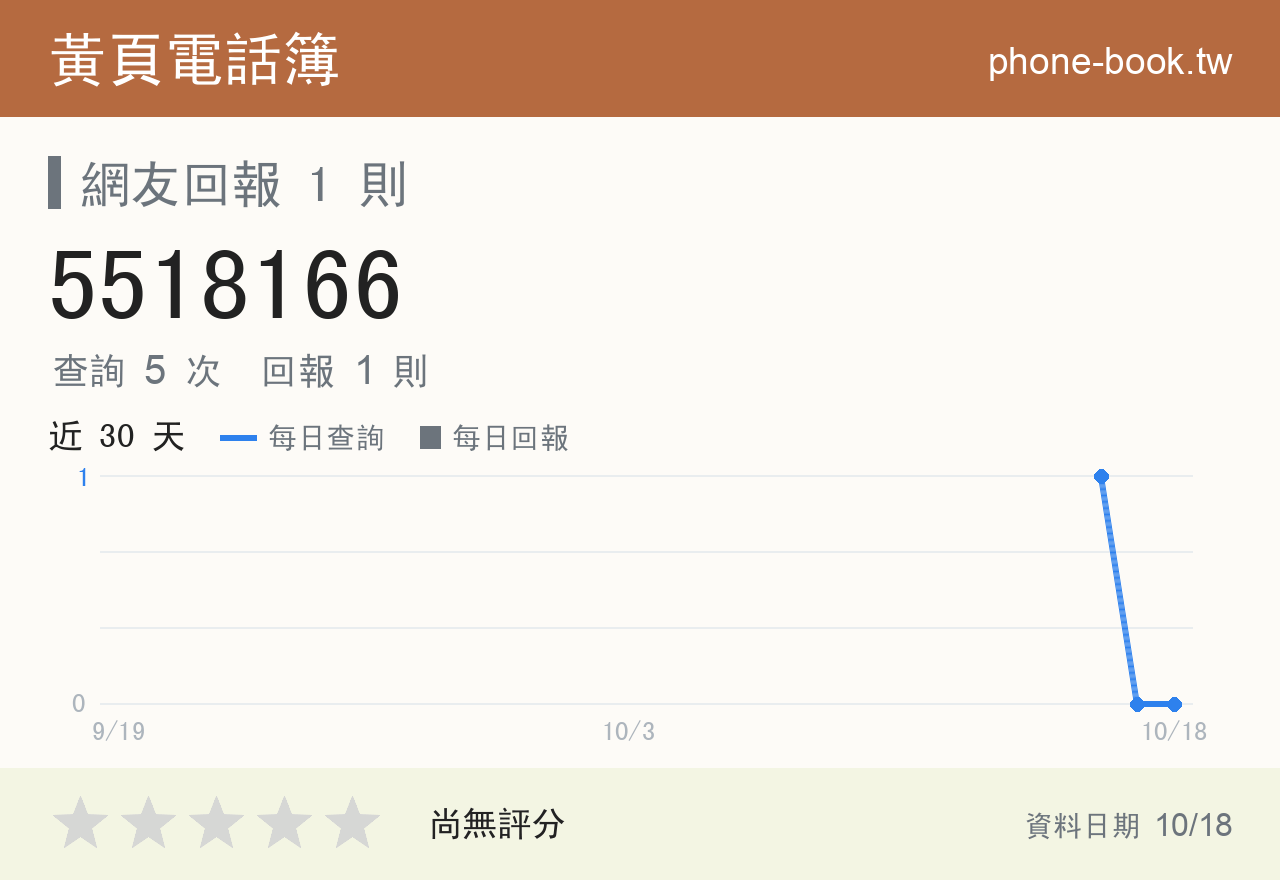 5518166 評分卡：查詢 5 次、網友回報 1 則
