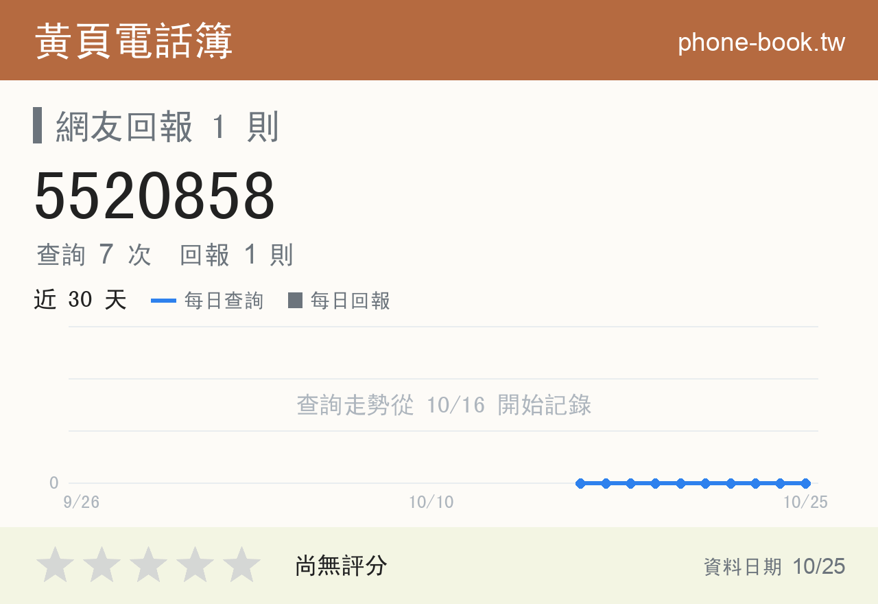 5520858 評分卡：查詢 7 次、網友回報 1 則