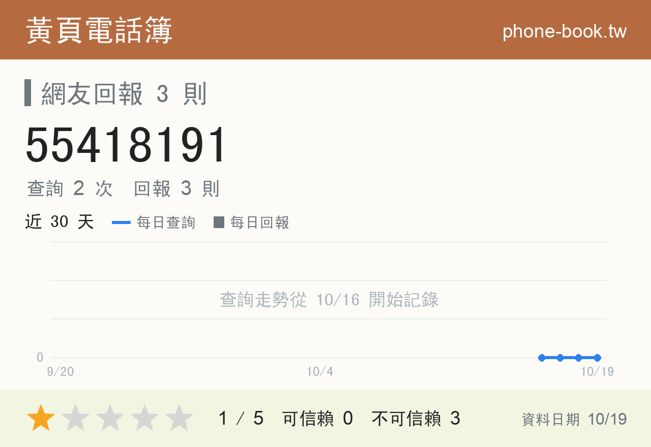 55418191 評分卡：查詢 2 次、網友回報 3 則