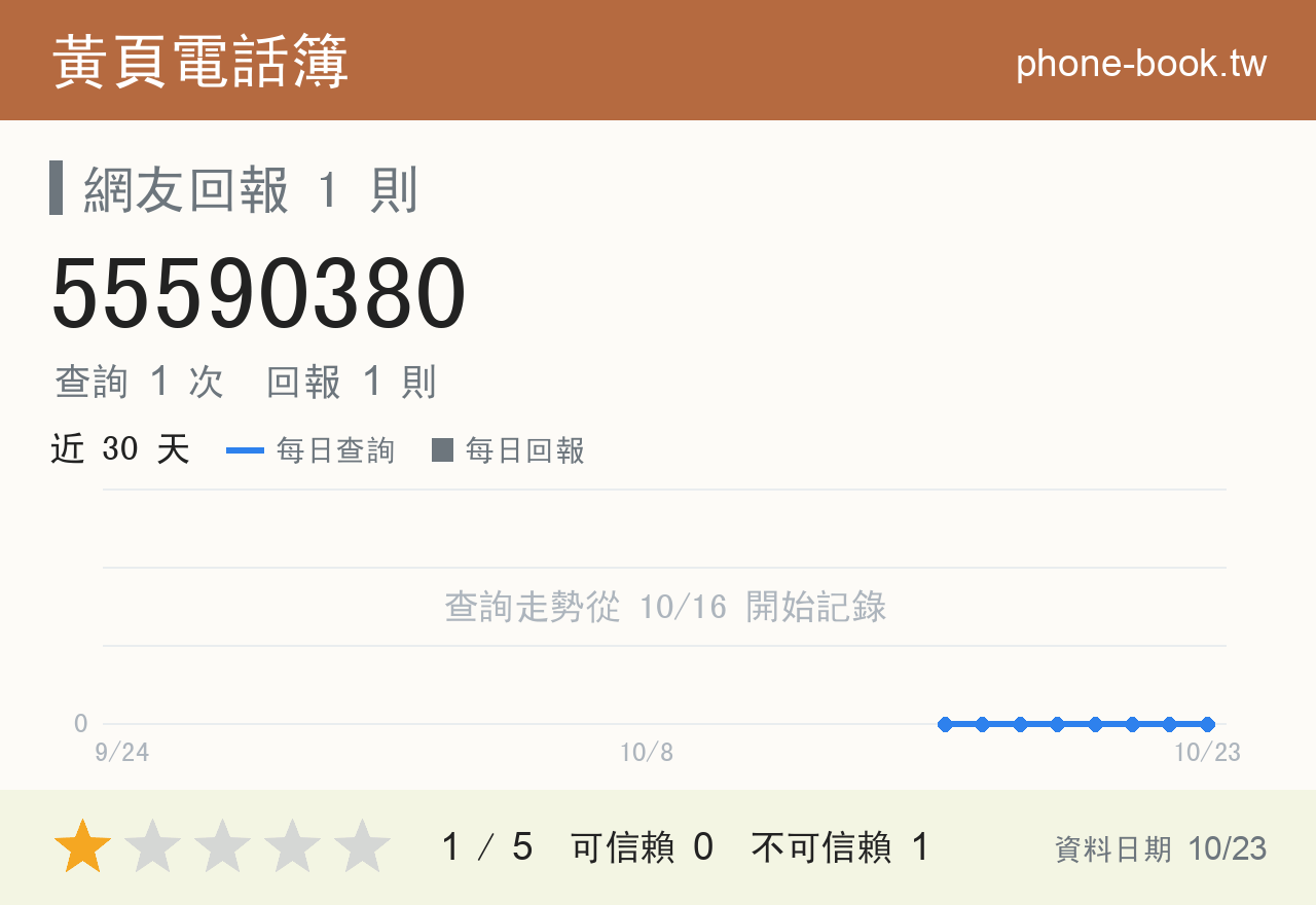 55590380 評分卡：查詢 1 次、網友回報 1 則