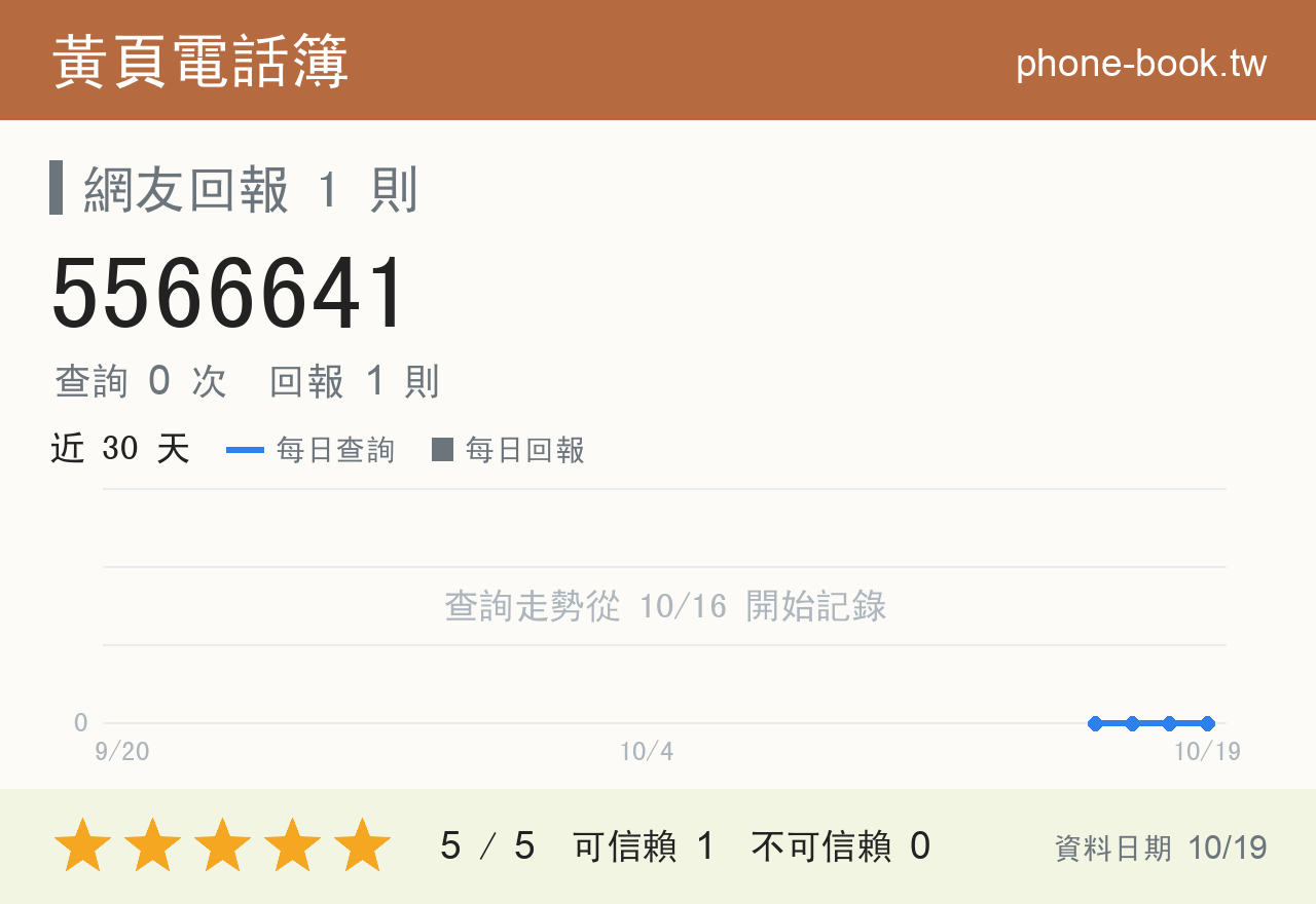 5566641 評分卡：查詢 0 次、網友回報 1 則