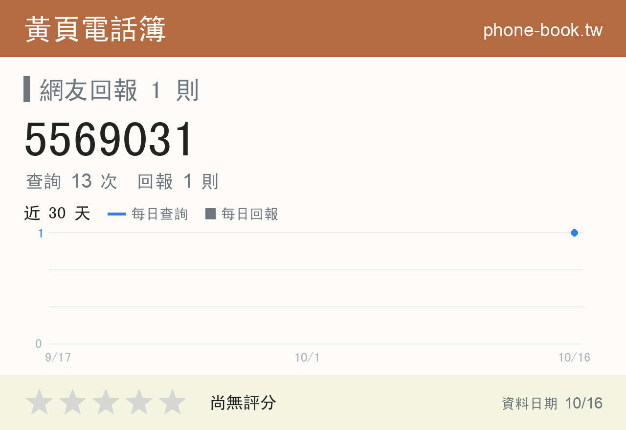 5569031 評分卡：查詢 13 次、網友回報 1 則