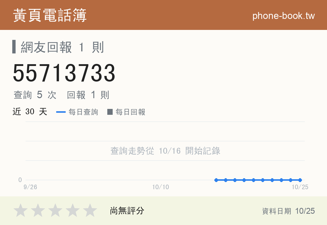 55713733 評分卡：查詢 5 次、網友回報 1 則