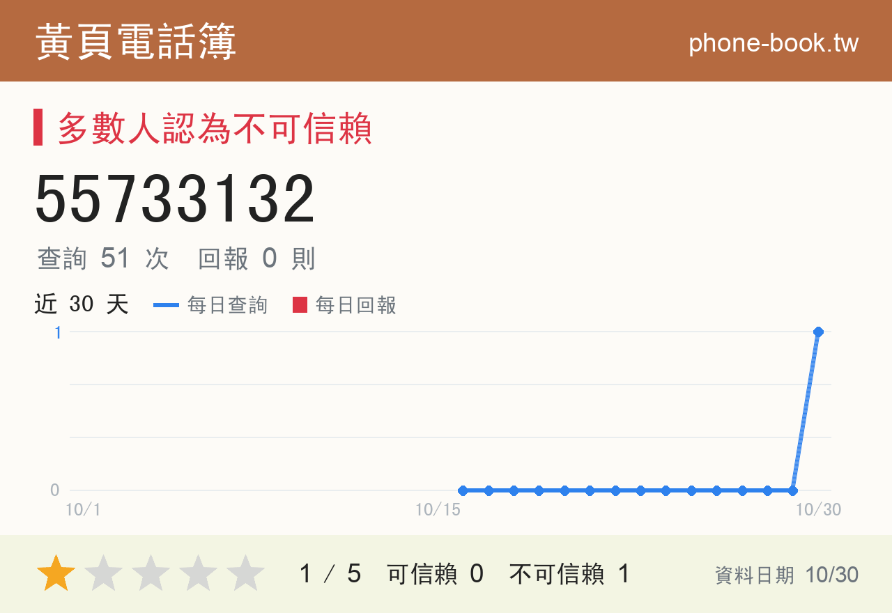 55733132 評分卡：查詢 51 次、網友回報 0 則