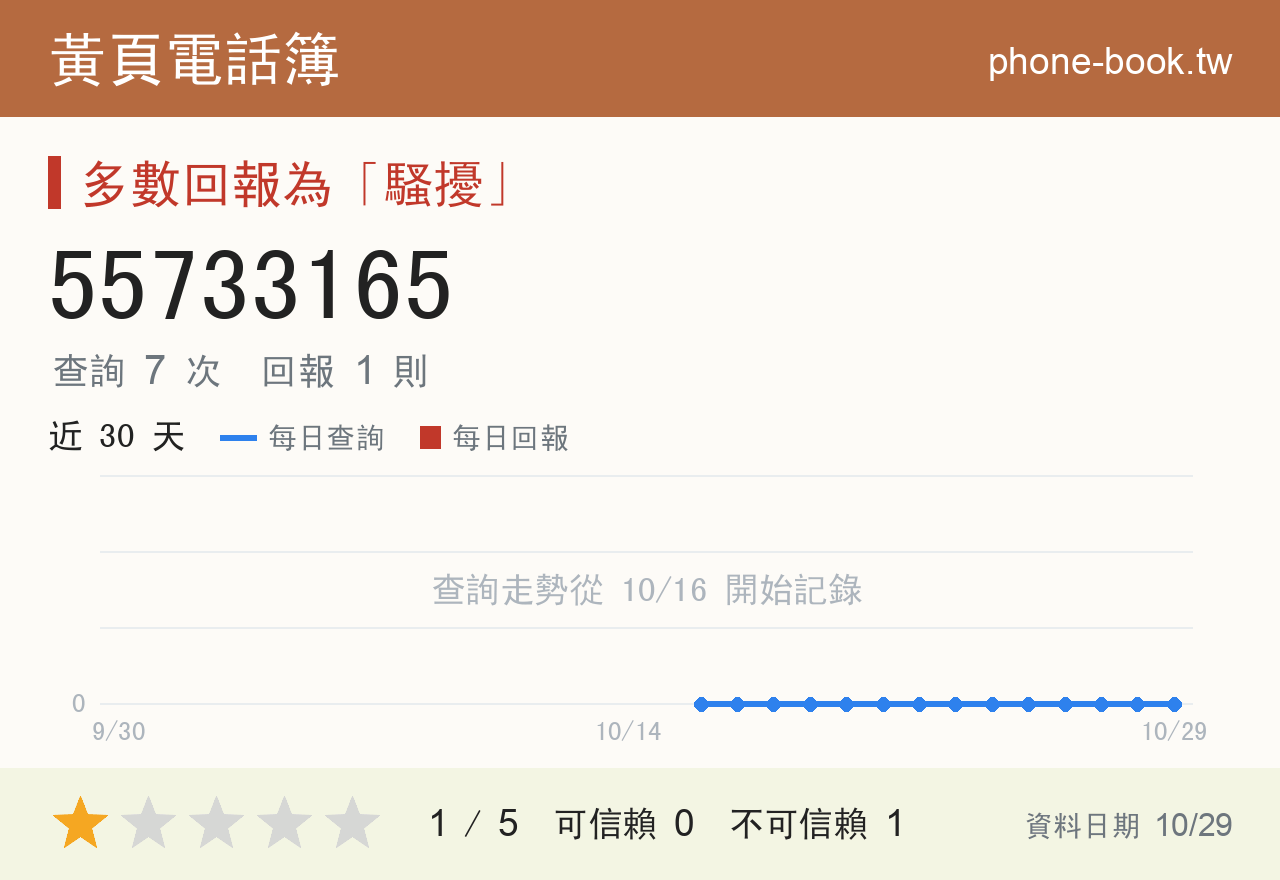 55733165 評分卡：查詢 7 次、網友回報 1 則