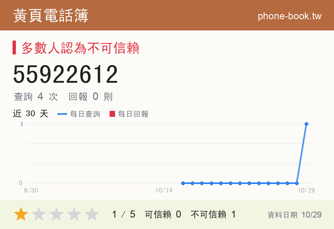 55922612 評分卡：查詢 4 次、網友回報 0 則