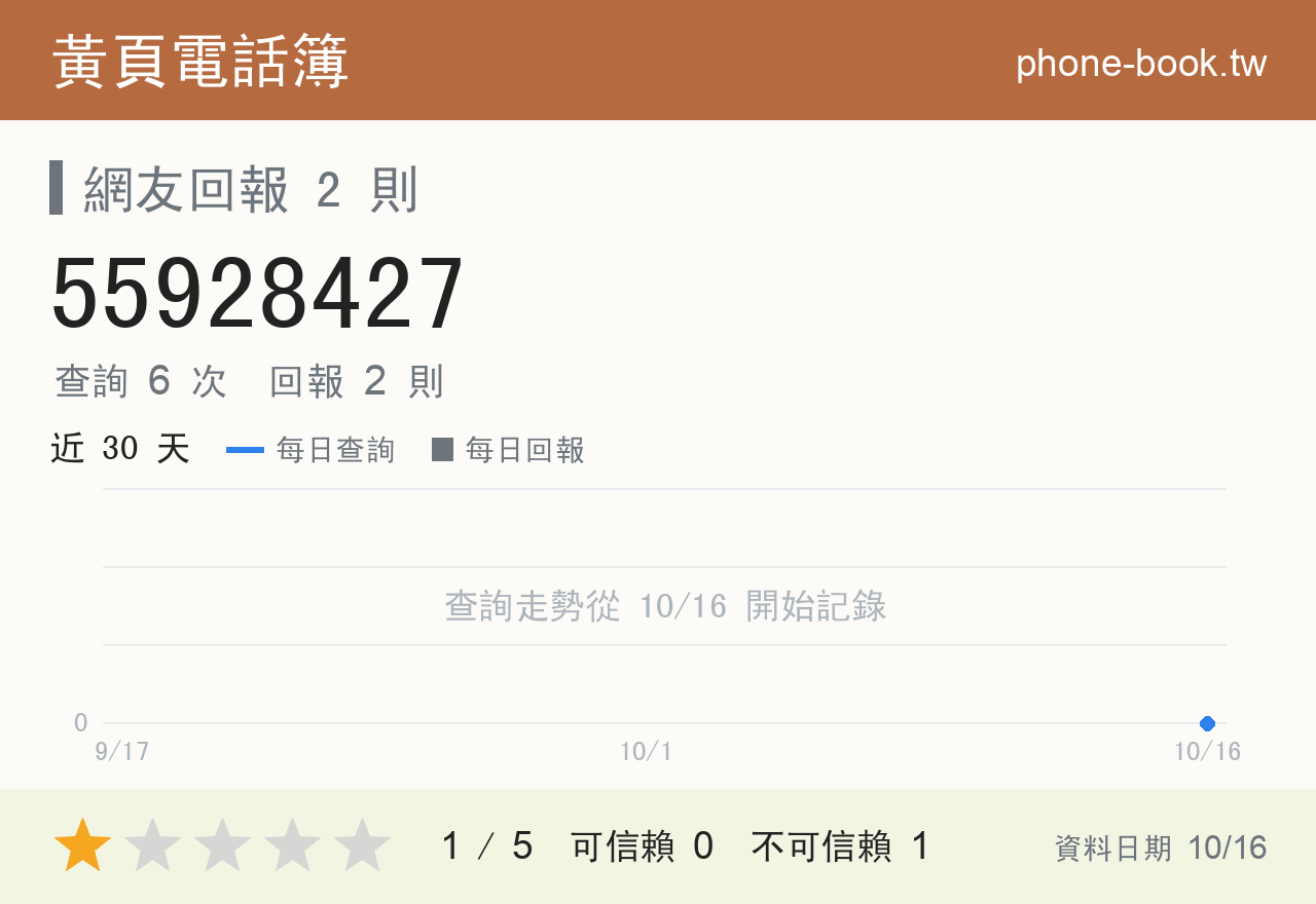 55928427 評分卡：查詢 6 次、網友回報 2 則