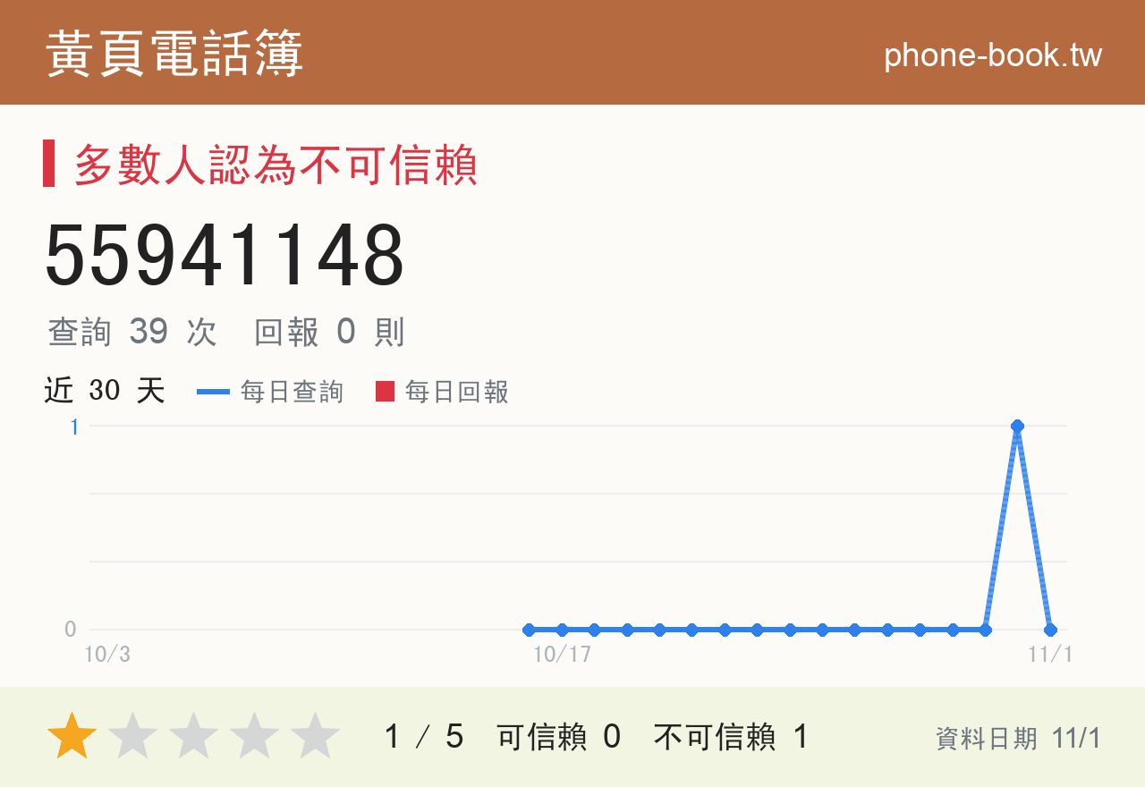 55941148 評分卡：查詢 39 次、網友回報 0 則