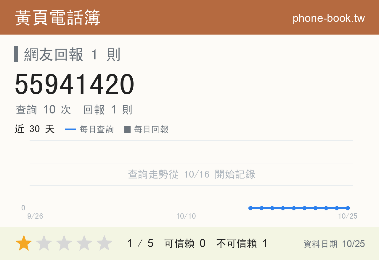 55941420 評分卡：查詢 10 次、網友回報 1 則