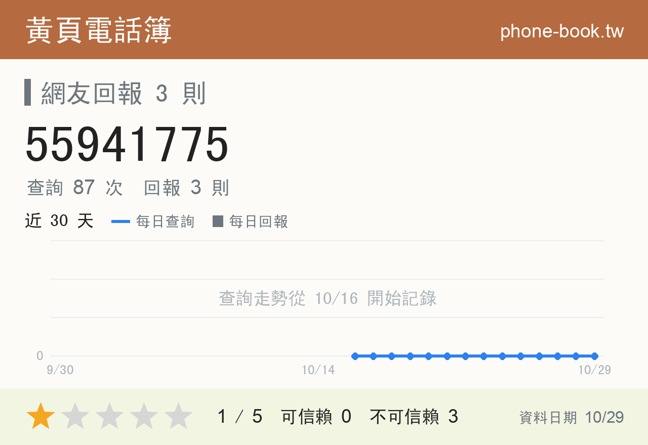 55941775 評分卡：查詢 87 次、網友回報 3 則