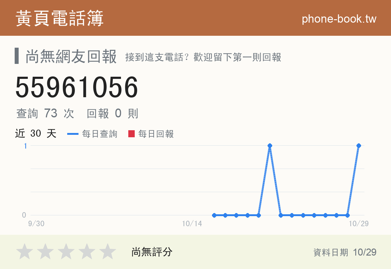 55961056 評分卡：查詢 73 次、網友回報 0 則