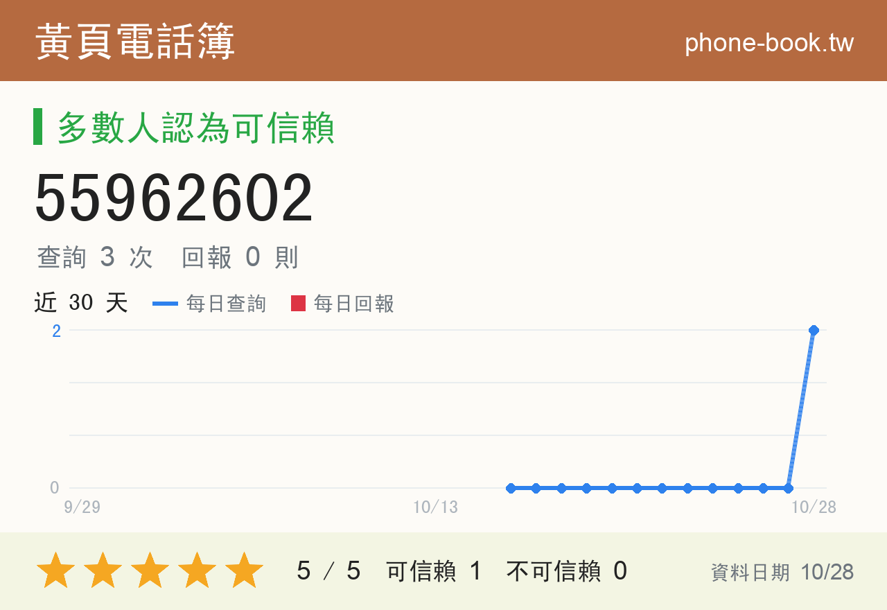 55962602 評分卡：查詢 3 次、網友回報 0 則