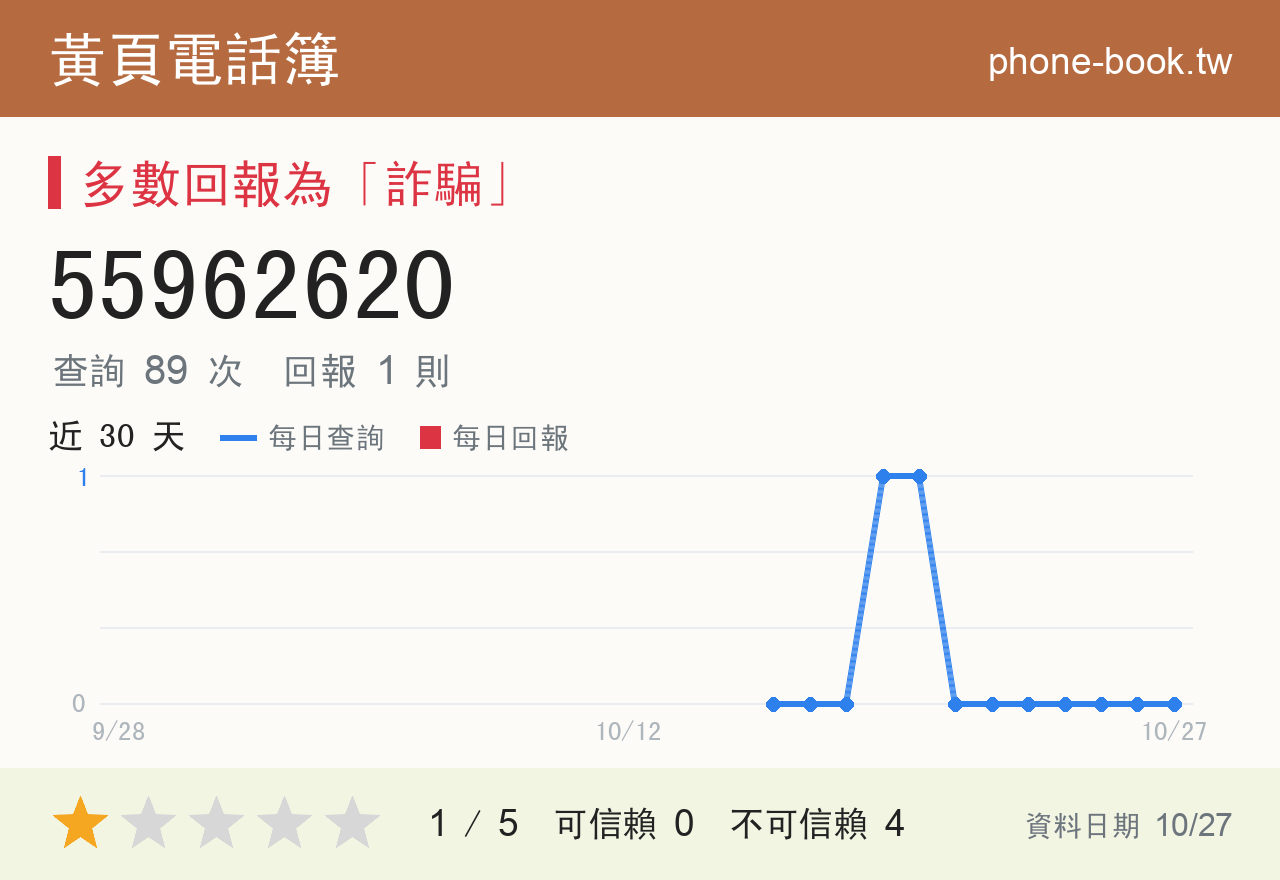 55962620 評分卡：查詢 89 次、網友回報 1 則