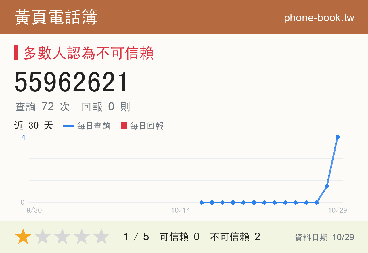 55962621 評分卡：查詢 72 次、網友回報 0 則
