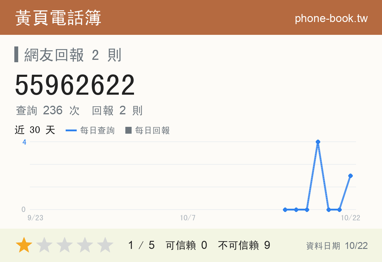 55962622 評分卡：查詢 236 次、網友回報 2 則