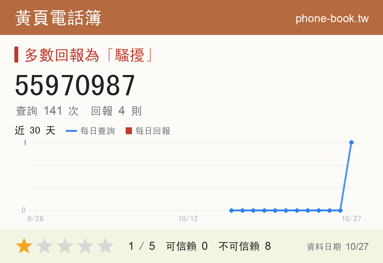55970987 評分卡：查詢 141 次、網友回報 4 則