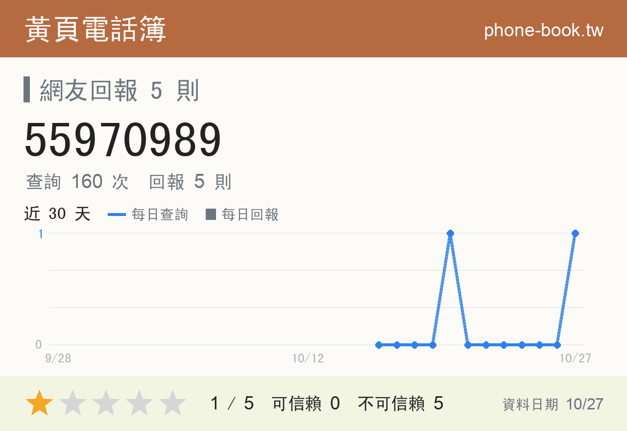 55970989 評分卡：查詢 160 次、網友回報 5 則