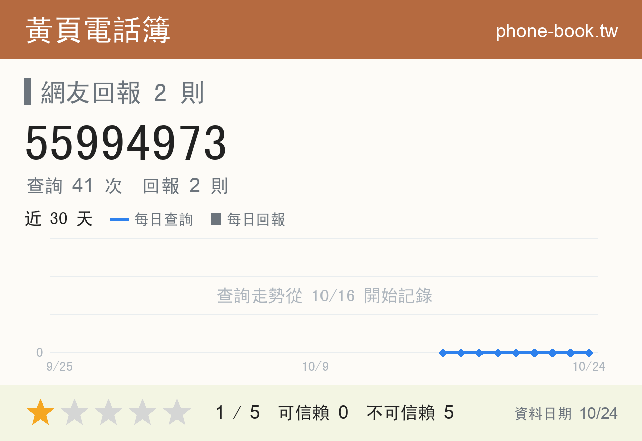 55994973 評分卡：查詢 41 次、網友回報 2 則