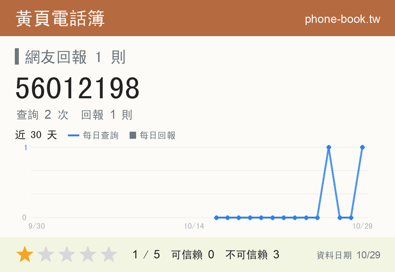 56012198 評分卡：查詢 2 次、網友回報 1 則