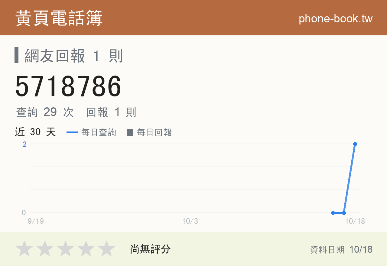 5718786 評分卡：查詢 29 次、網友回報 1 則