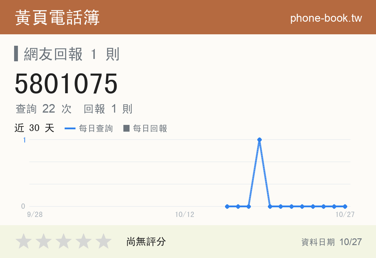 5801075 評分卡：查詢 22 次、網友回報 1 則