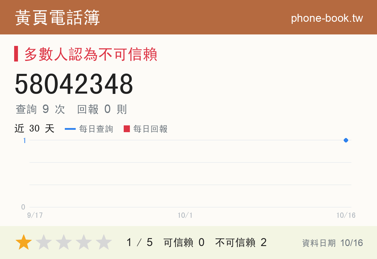 58042348 評分卡：查詢 9 次、網友回報 0 則