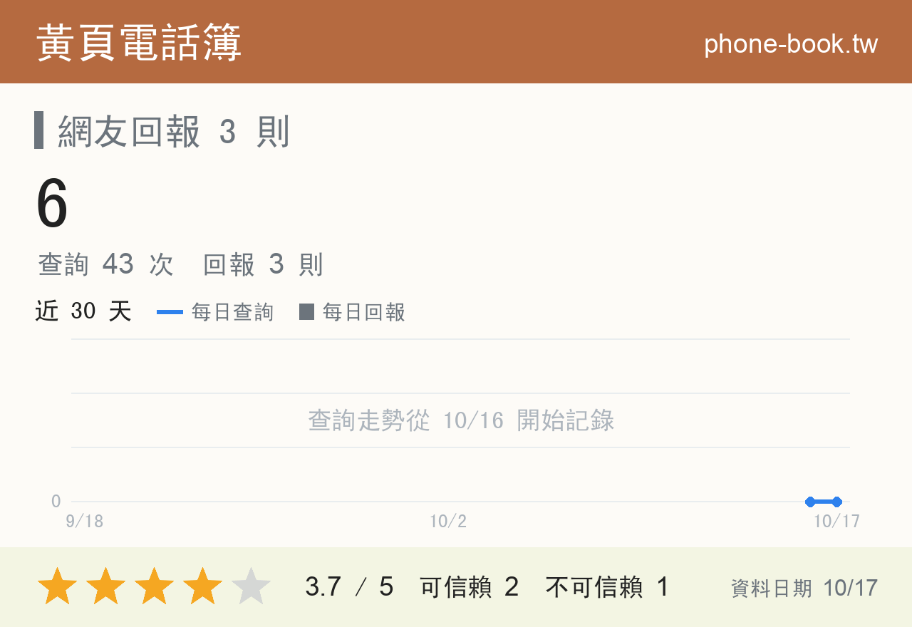 6 評分卡：查詢 43 次、網友回報 3 則