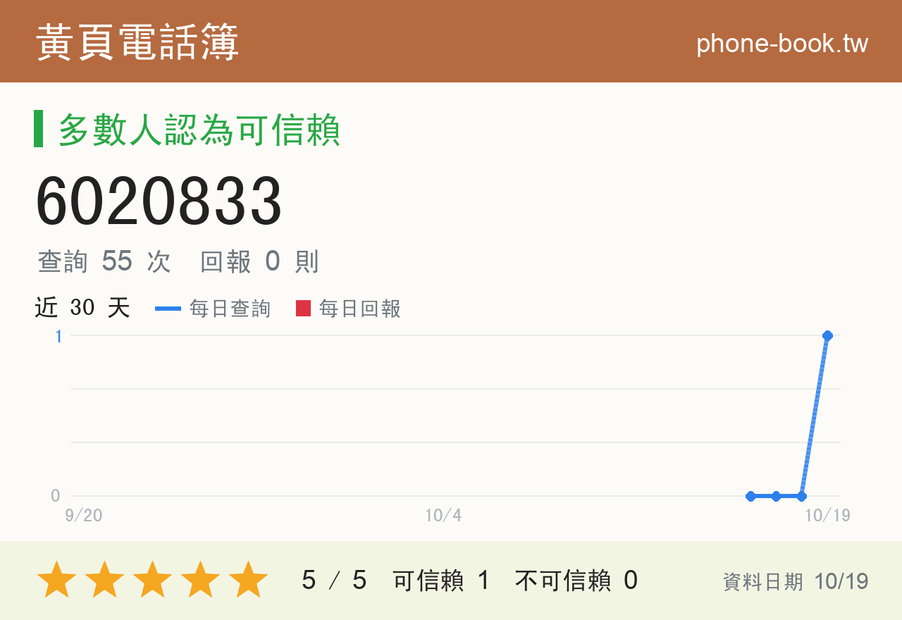 6020833 評分卡：查詢 55 次、網友回報 0 則