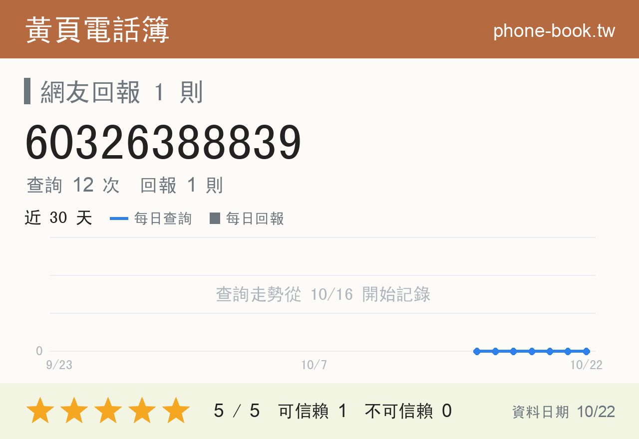 60326388839 評分卡：查詢 12 次、網友回報 1 則