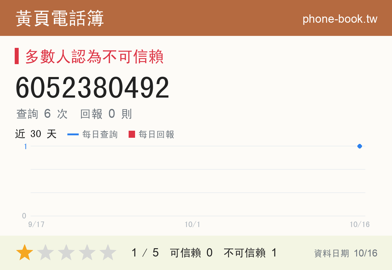 6052380492 評分卡：查詢 6 次、網友回報 0 則