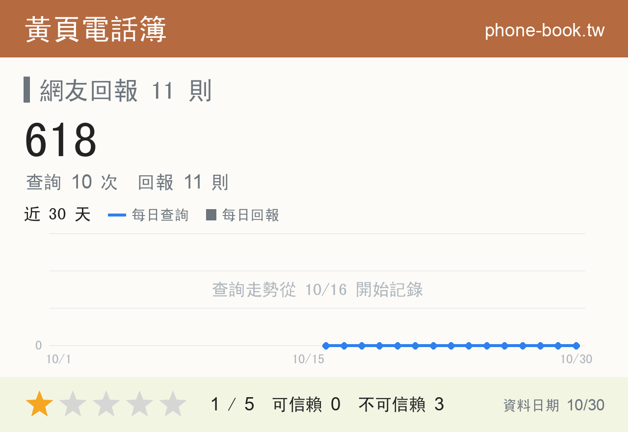 618 評分卡：查詢 10 次、網友回報 11 則