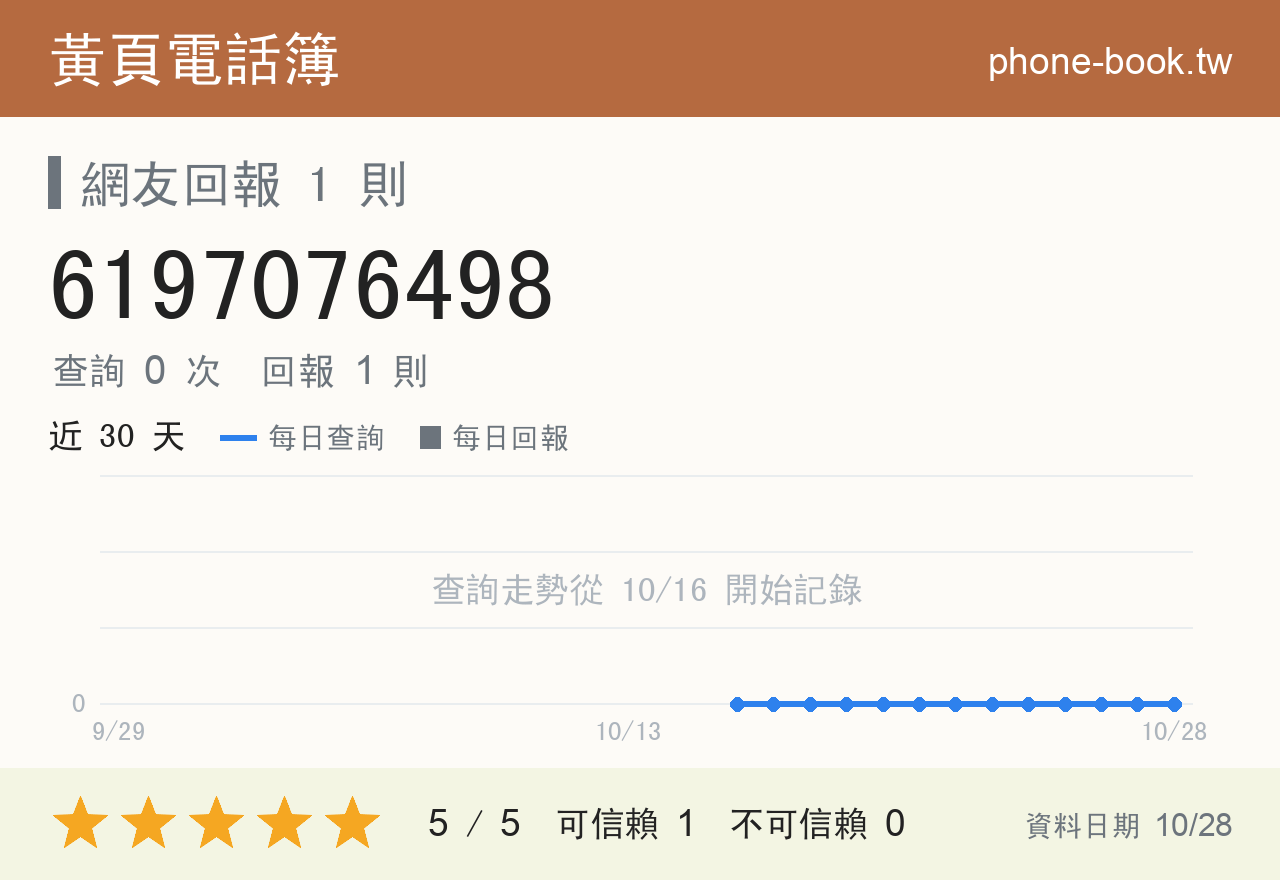 6197076498 評分卡：查詢 0 次、網友回報 1 則