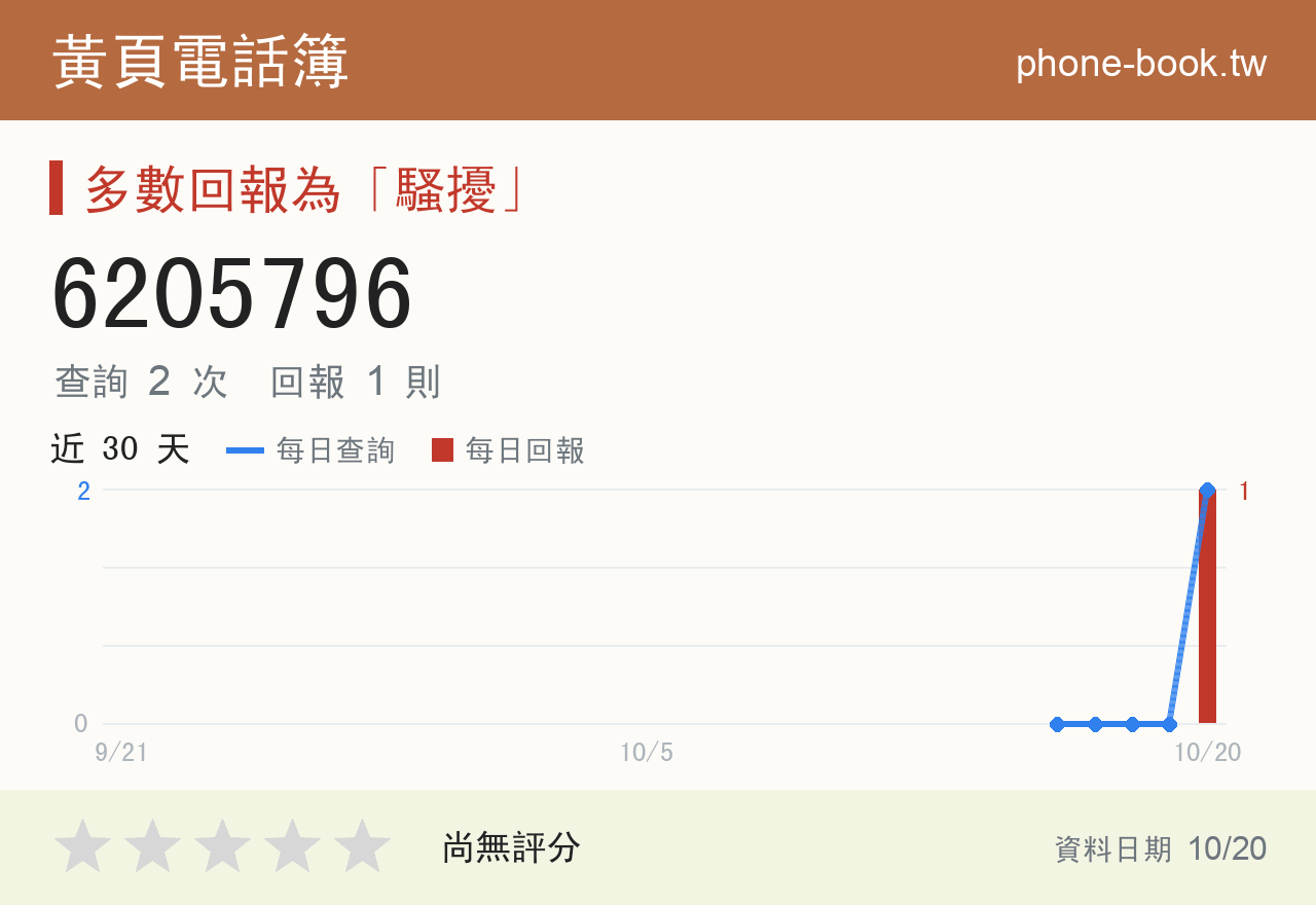 6205796 評分卡：查詢 2 次、網友回報 1 則