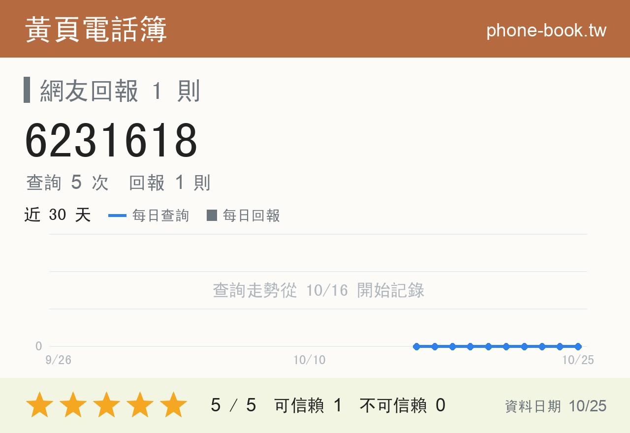 6231618 評分卡：查詢 5 次、網友回報 1 則