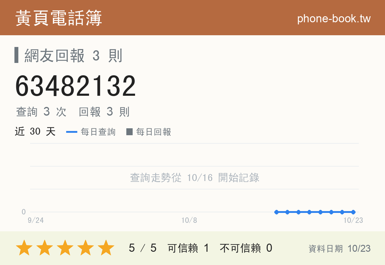 63482132 評分卡：查詢 3 次、網友回報 3 則