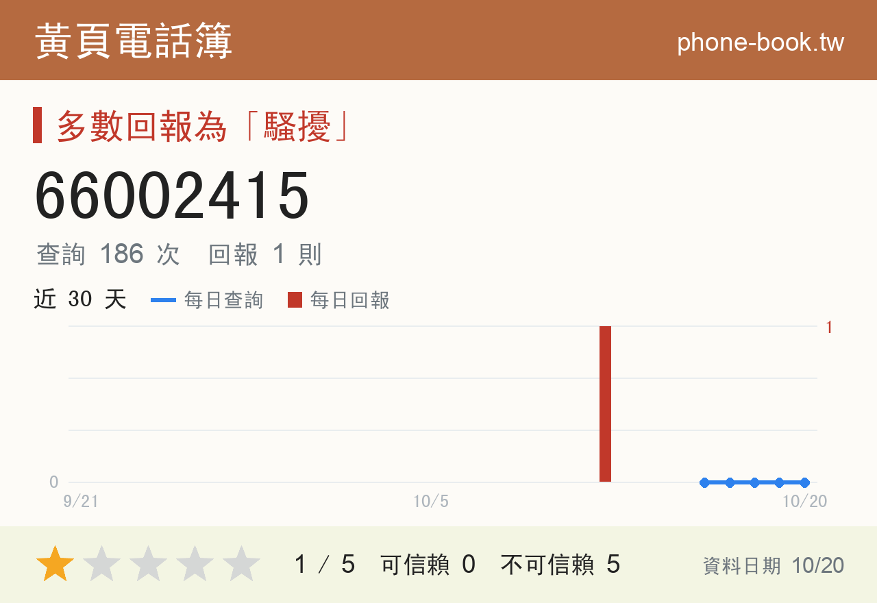 66002415 評分卡：查詢 186 次、網友回報 1 則