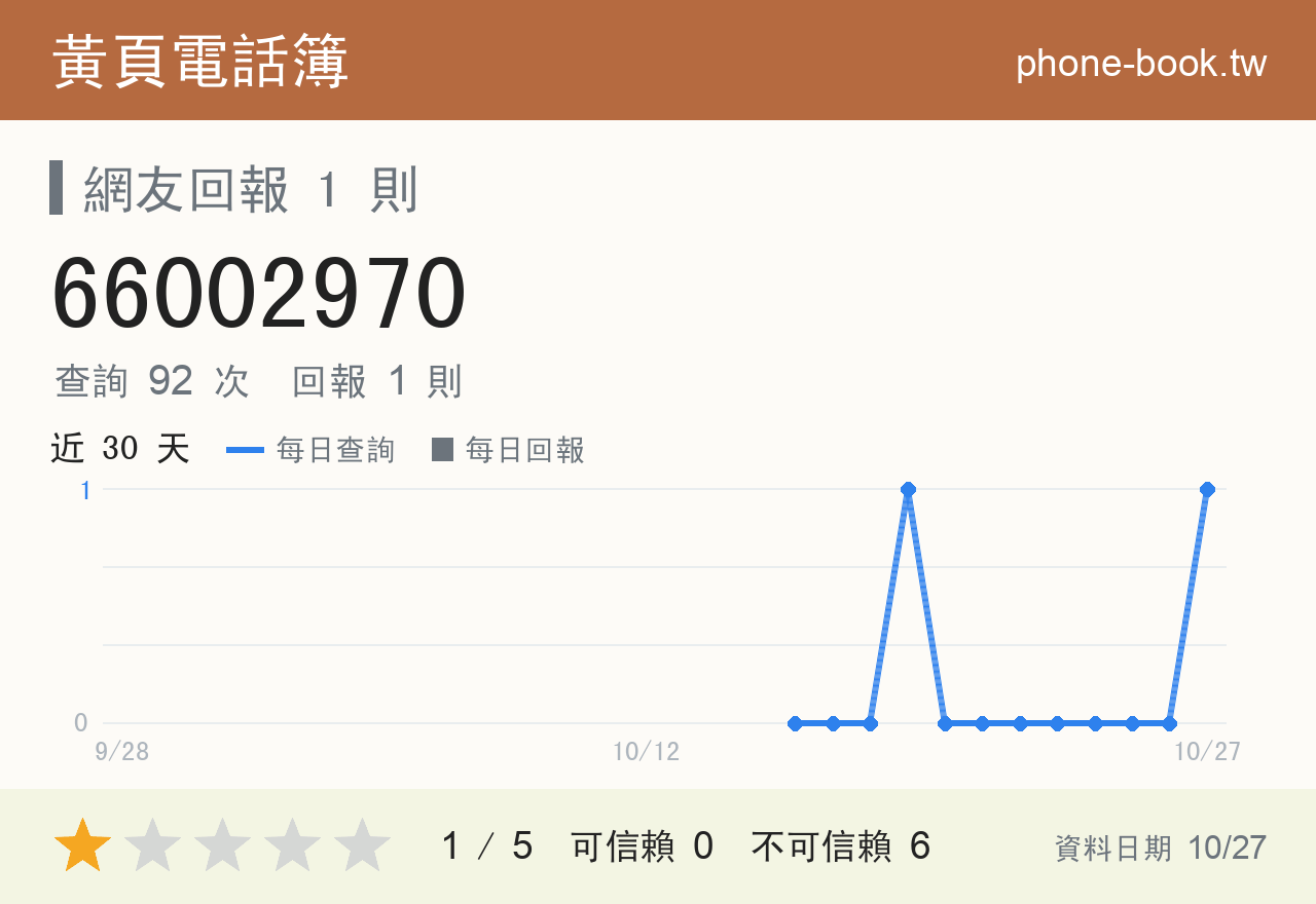 66002970 評分卡：查詢 92 次、網友回報 1 則