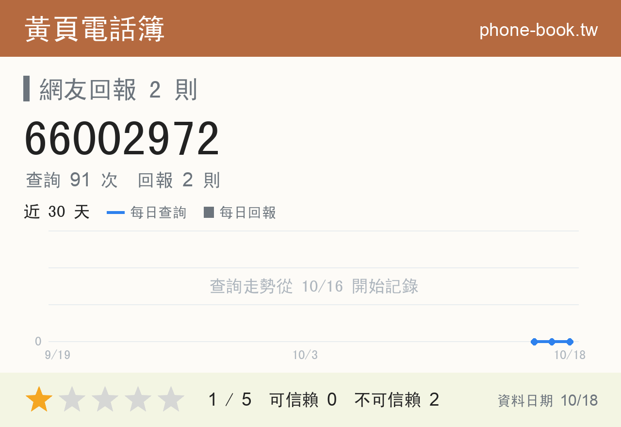 66002972 評分卡：查詢 91 次、網友回報 2 則