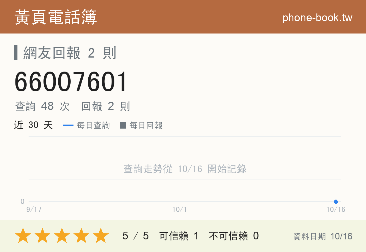 66007601 評分卡：查詢 48 次、網友回報 2 則