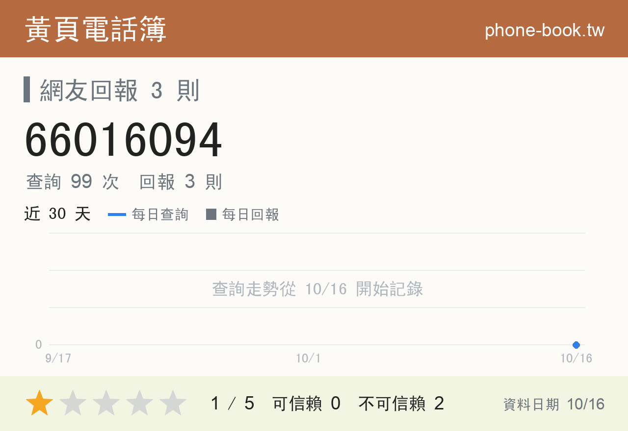 66016094 評分卡：查詢 99 次、網友回報 3 則