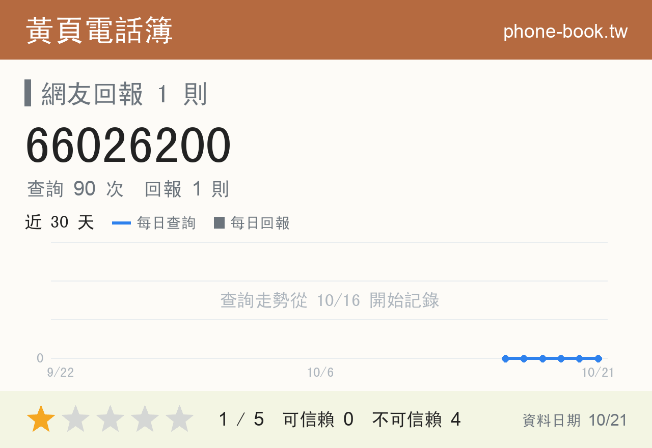 66026200 評分卡：查詢 90 次、網友回報 1 則