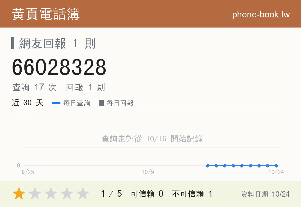 66028328 評分卡：查詢 17 次、網友回報 1 則