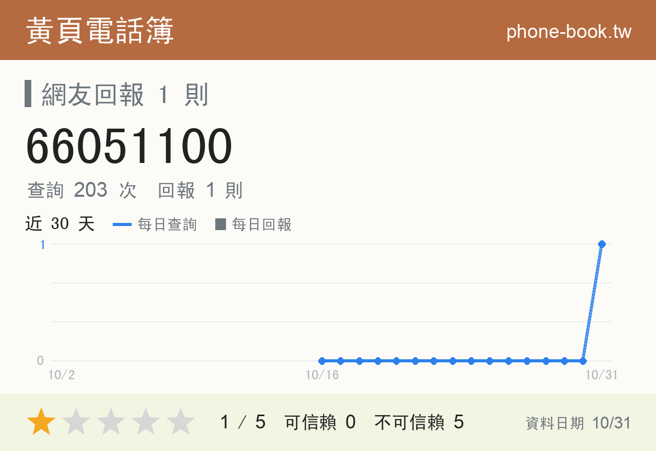 66051100 評分卡：查詢 203 次、網友回報 1 則