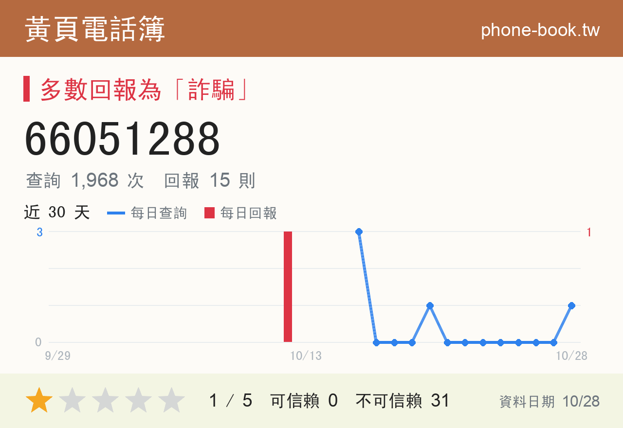 66051288 評分卡：查詢 1,968 次、網友回報 15 則