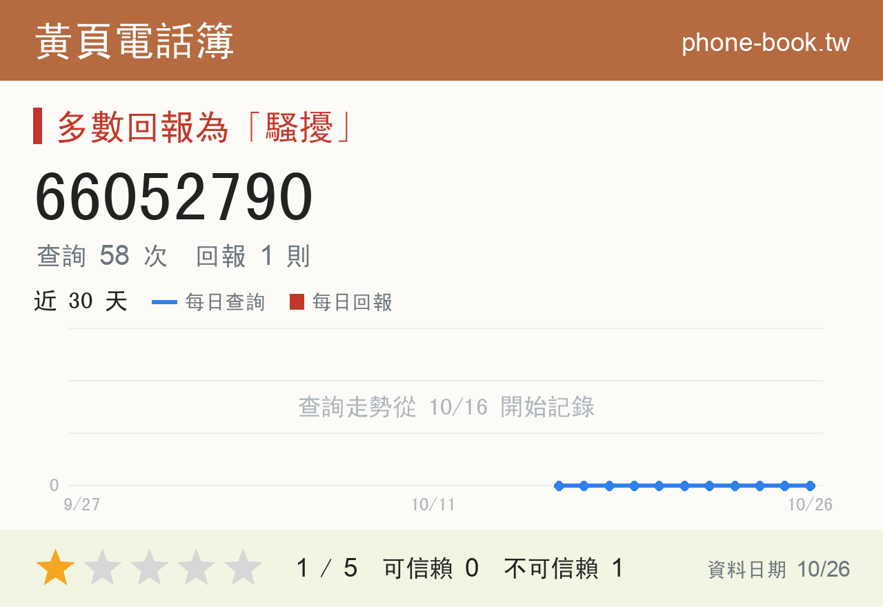 66052790 評分卡：查詢 58 次、網友回報 1 則