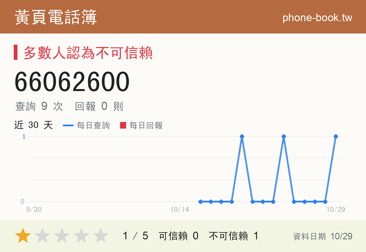 66062600 評分卡：查詢 9 次、網友回報 0 則